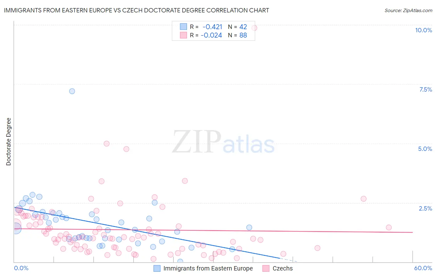 Immigrants from Eastern Europe vs Czech Doctorate Degree