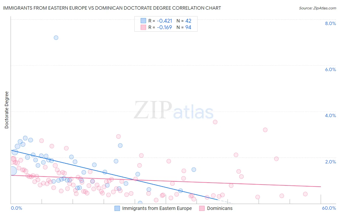 Immigrants from Eastern Europe vs Dominican Doctorate Degree