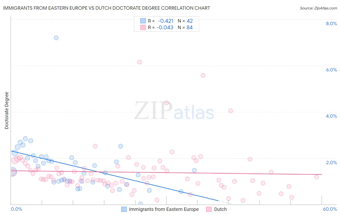 Immigrants from Eastern Europe vs Dutch Doctorate Degree