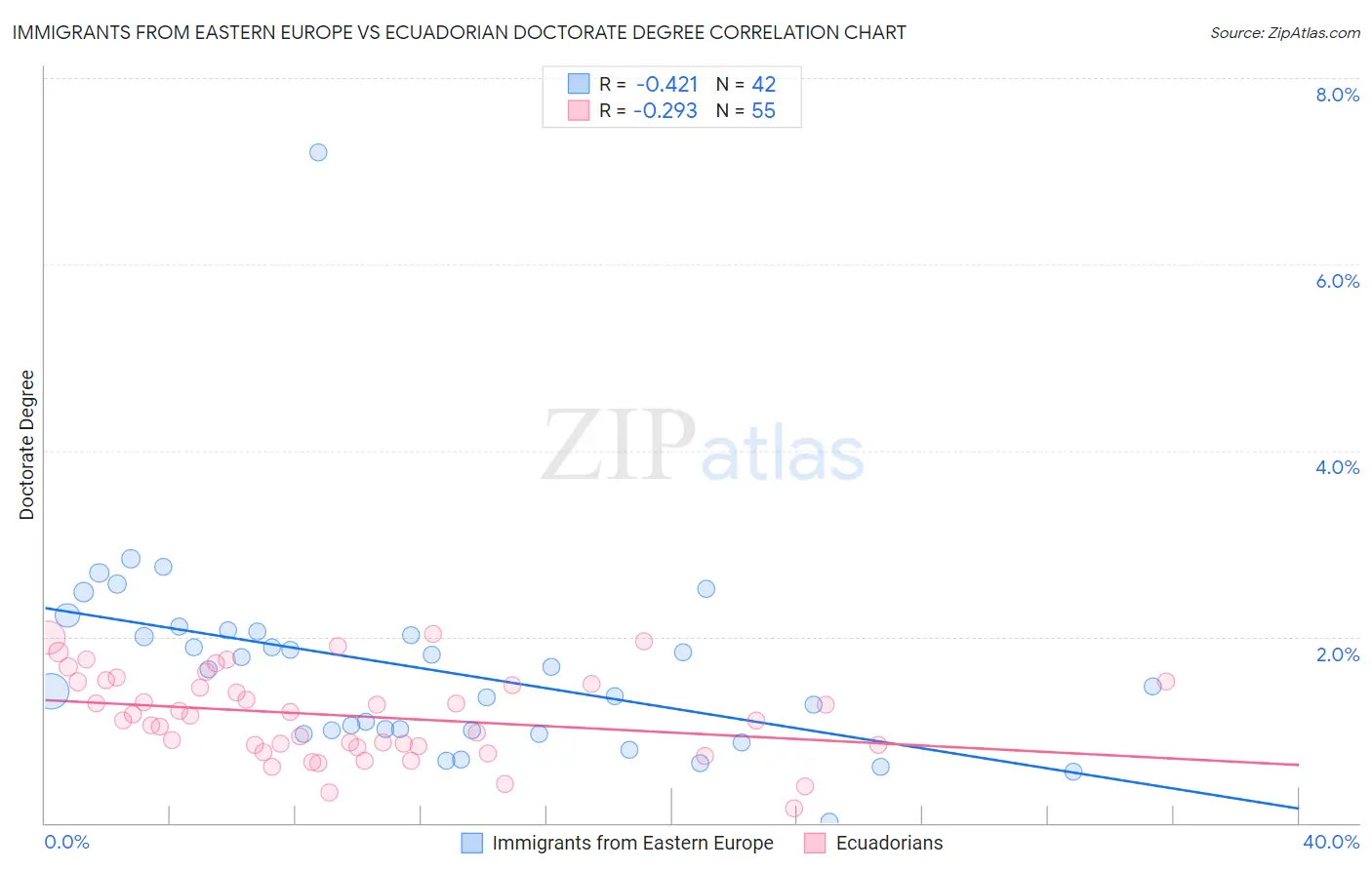 Immigrants from Eastern Europe vs Ecuadorian Doctorate Degree