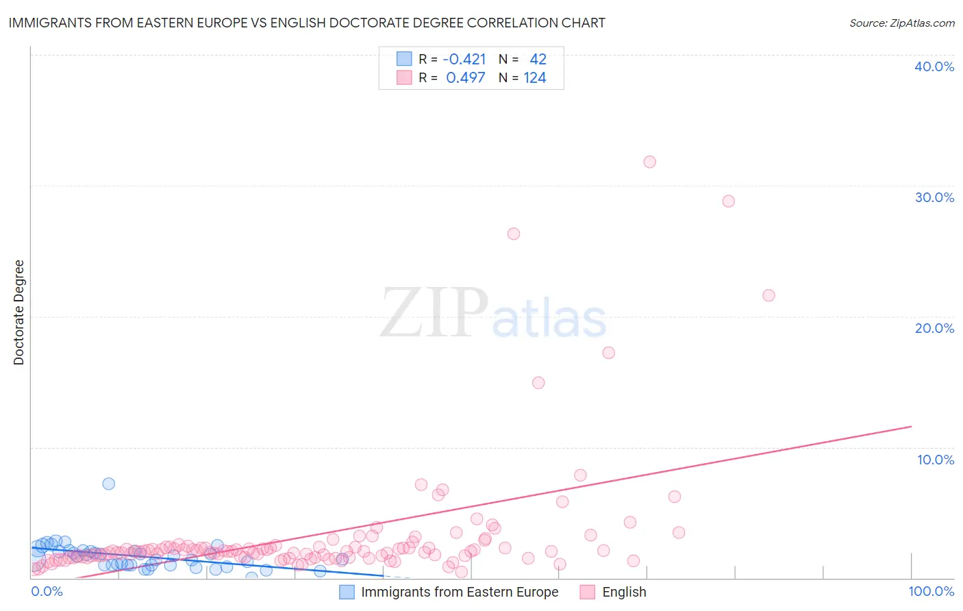 Immigrants from Eastern Europe vs English Doctorate Degree