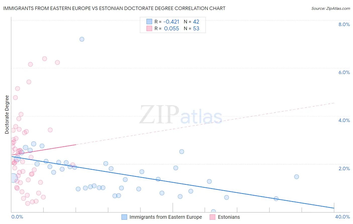 Immigrants from Eastern Europe vs Estonian Doctorate Degree