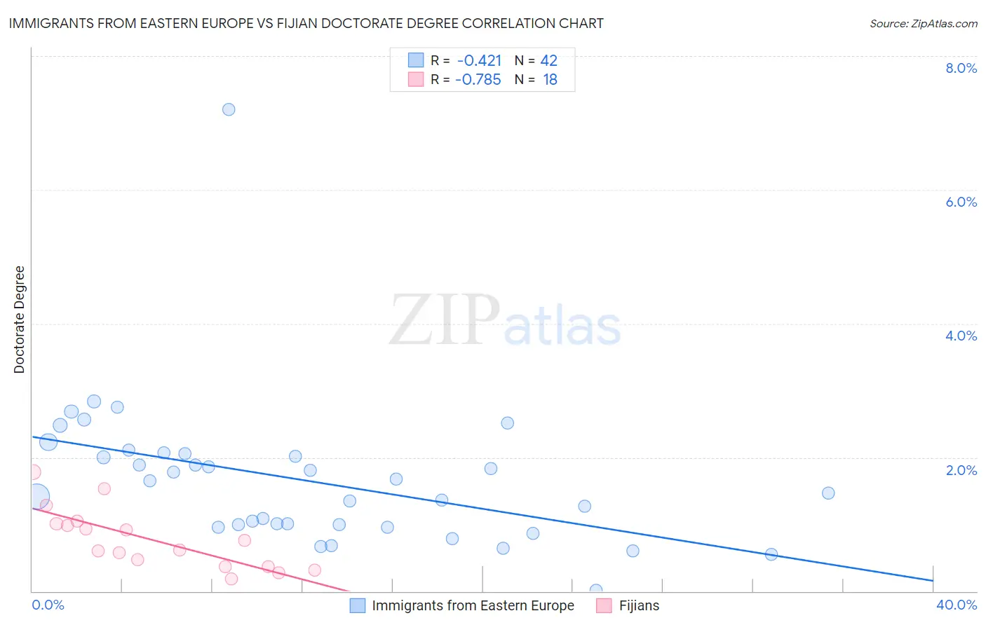 Immigrants from Eastern Europe vs Fijian Doctorate Degree