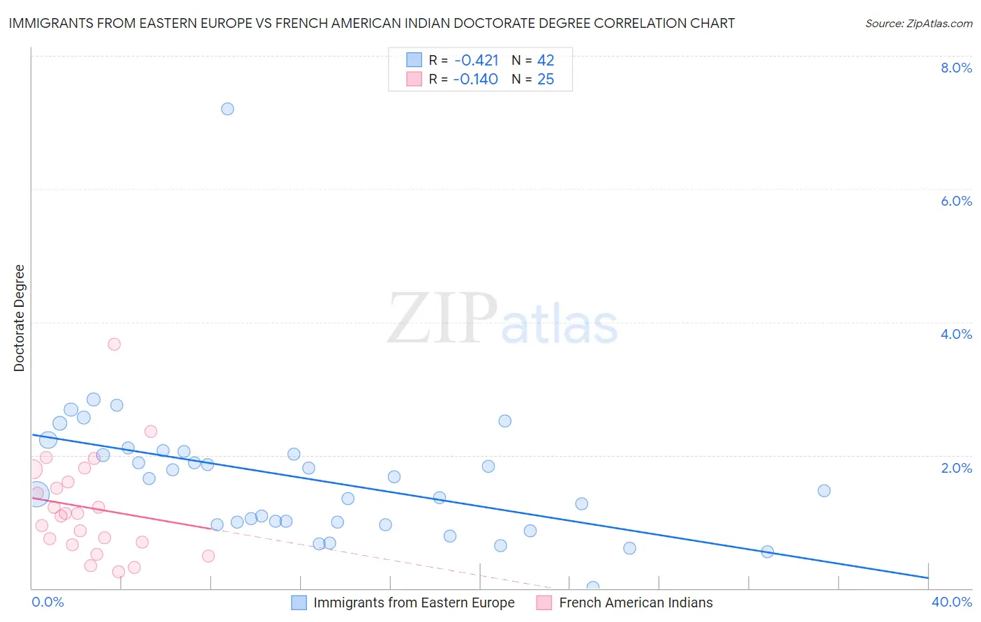 Immigrants from Eastern Europe vs French American Indian Doctorate Degree