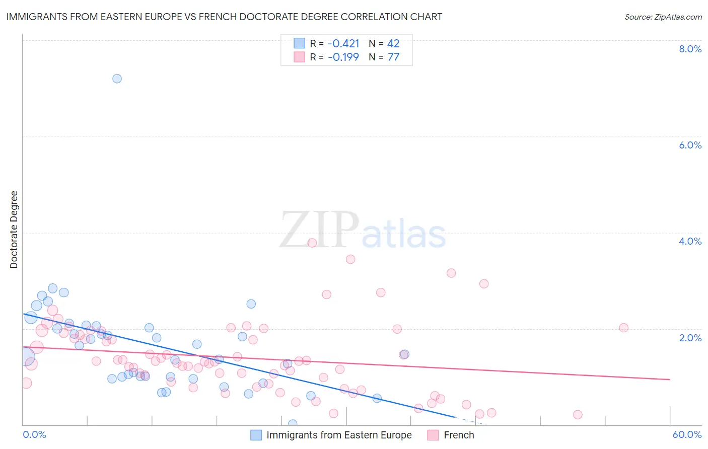 Immigrants from Eastern Europe vs French Doctorate Degree