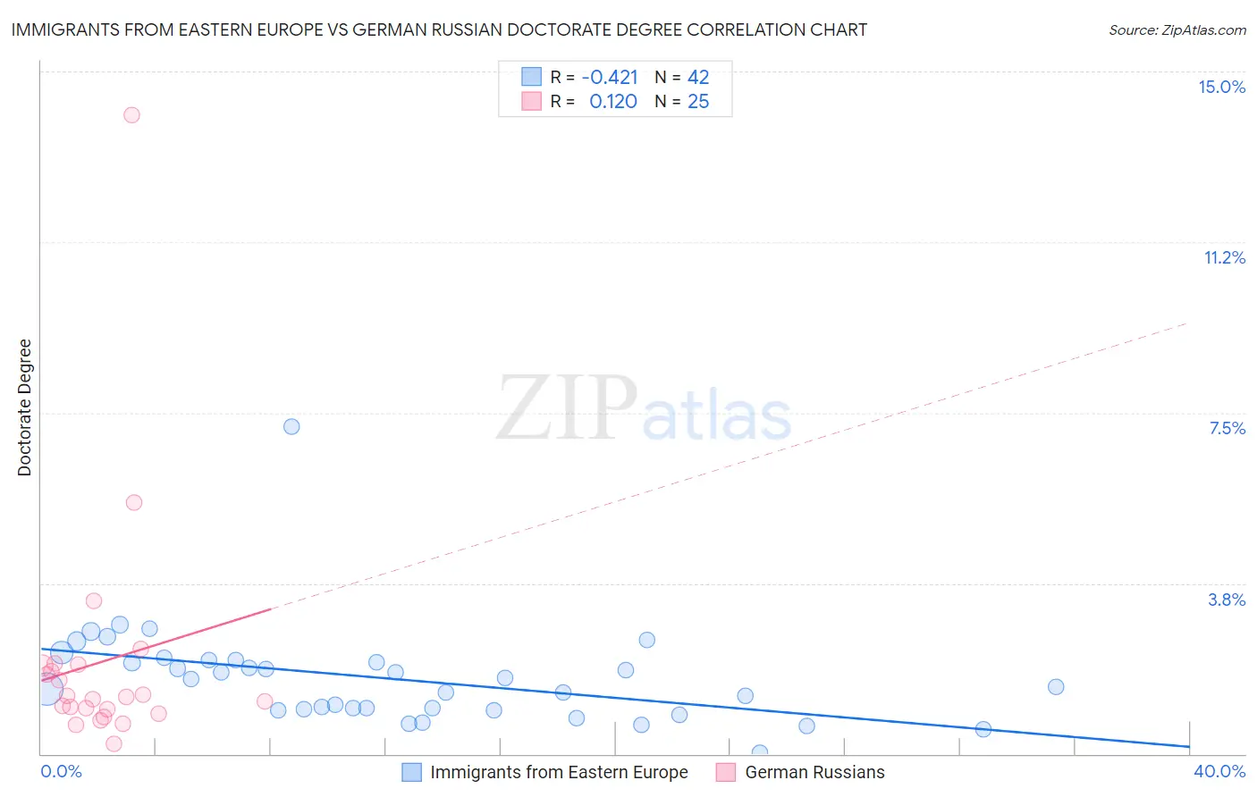 Immigrants from Eastern Europe vs German Russian Doctorate Degree