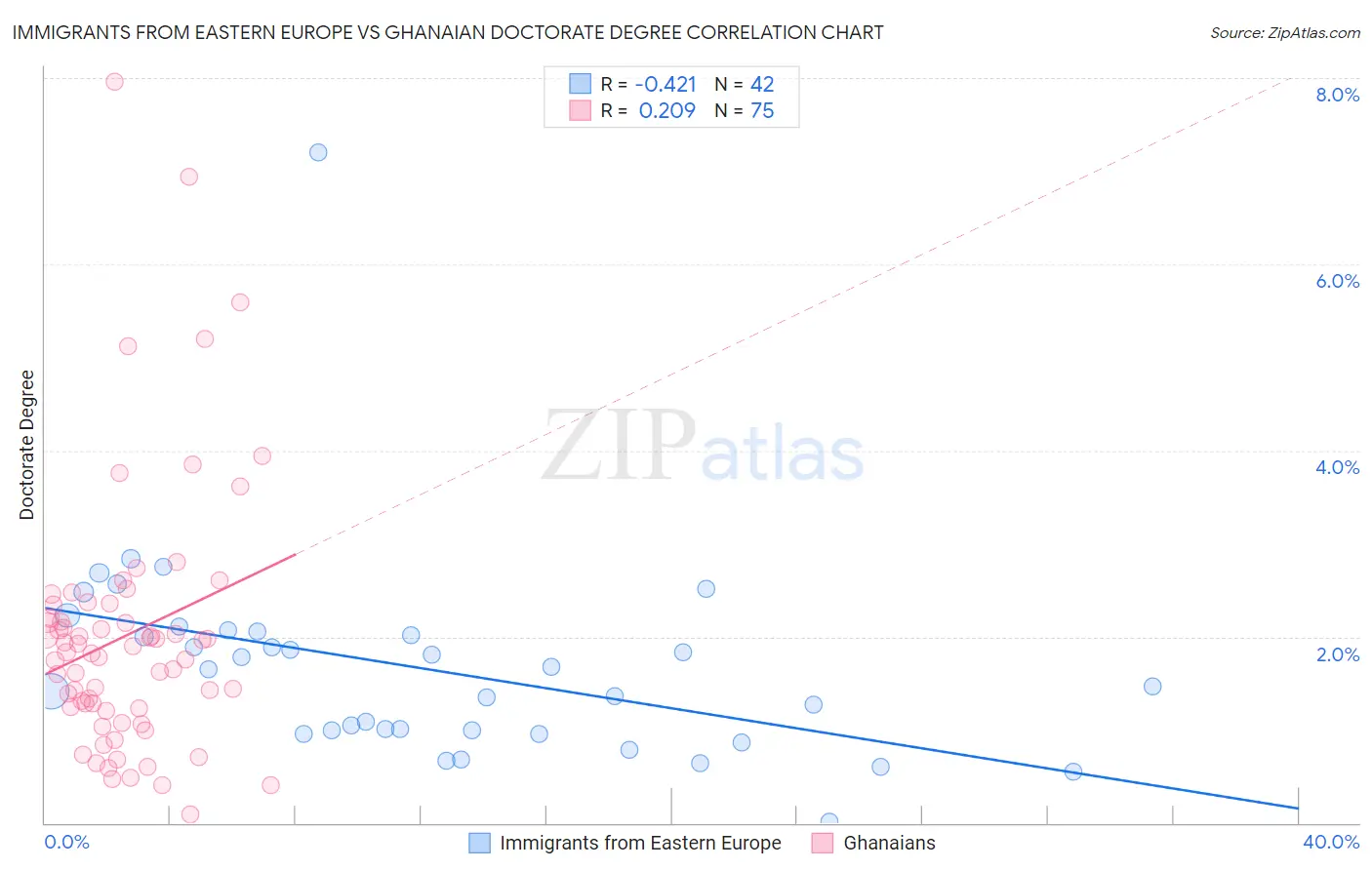 Immigrants from Eastern Europe vs Ghanaian Doctorate Degree