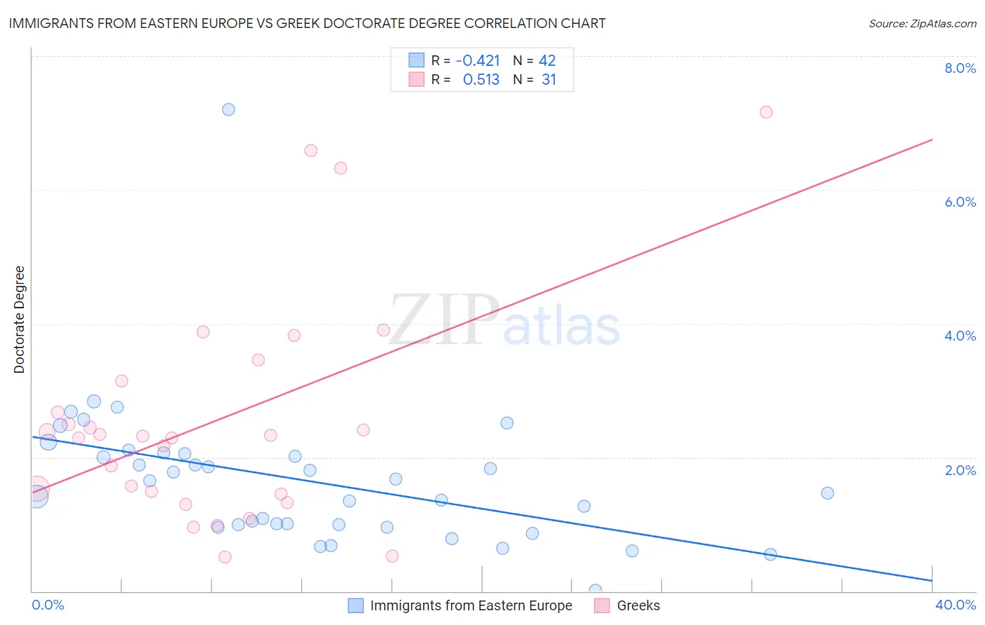 Immigrants from Eastern Europe vs Greek Doctorate Degree