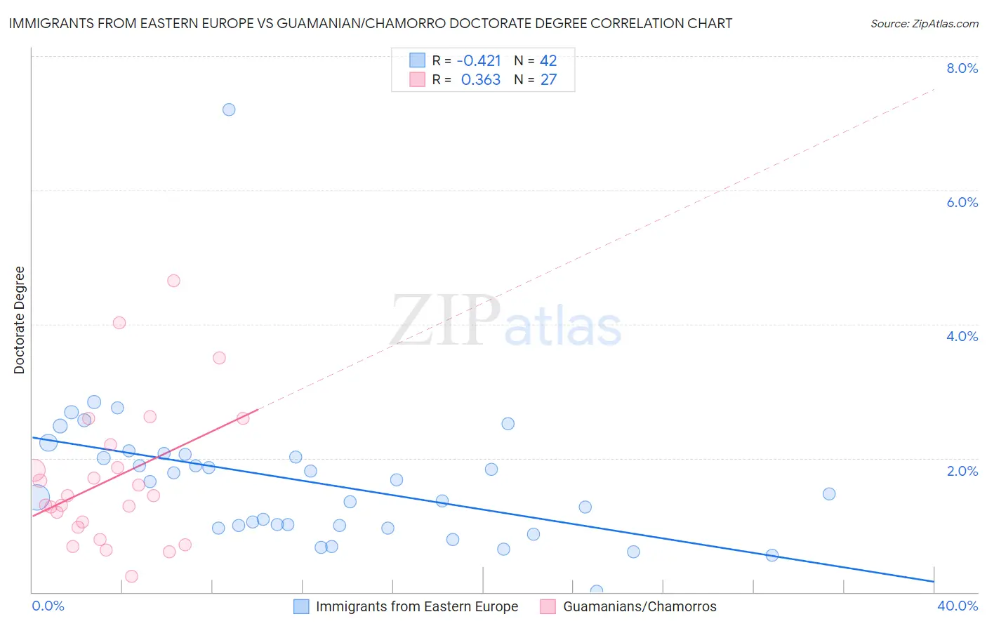 Immigrants from Eastern Europe vs Guamanian/Chamorro Doctorate Degree