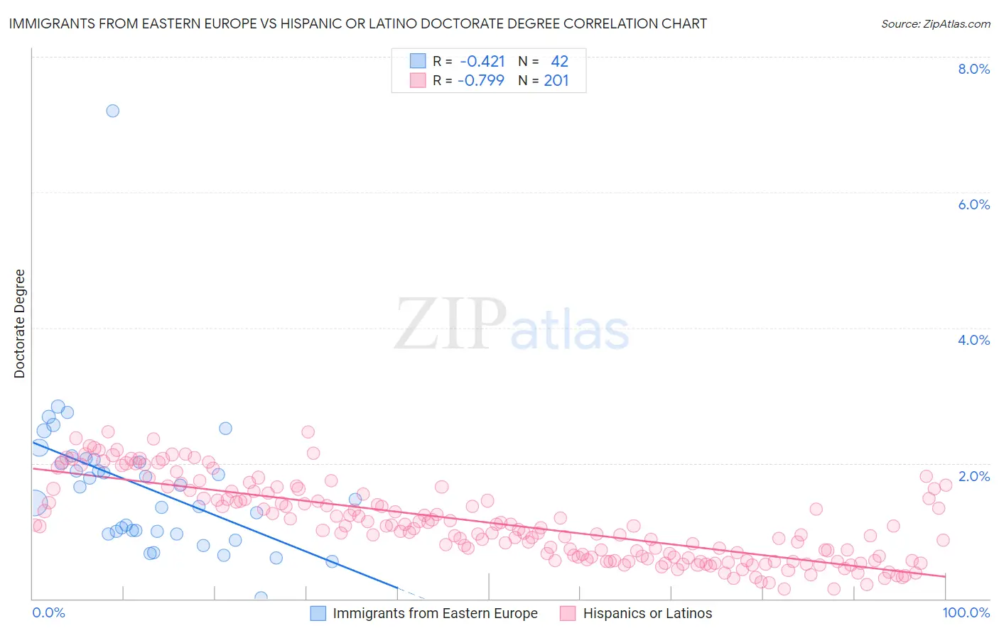 Immigrants from Eastern Europe vs Hispanic or Latino Doctorate Degree