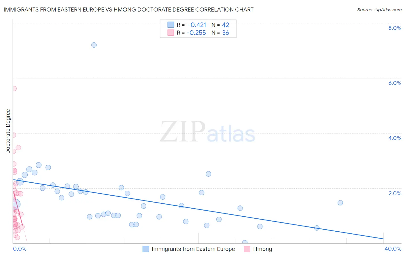 Immigrants from Eastern Europe vs Hmong Doctorate Degree
