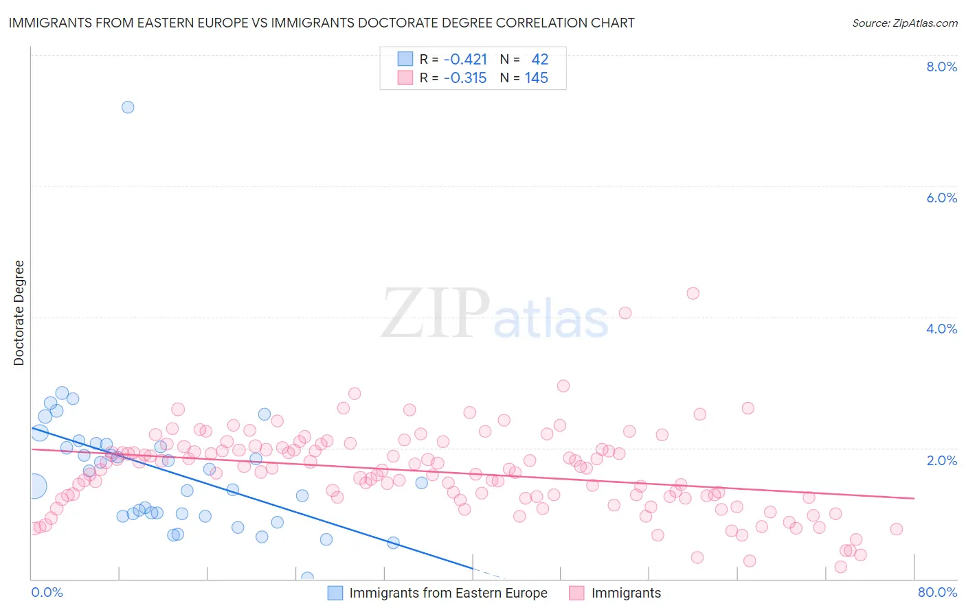 Immigrants from Eastern Europe vs Immigrants Doctorate Degree