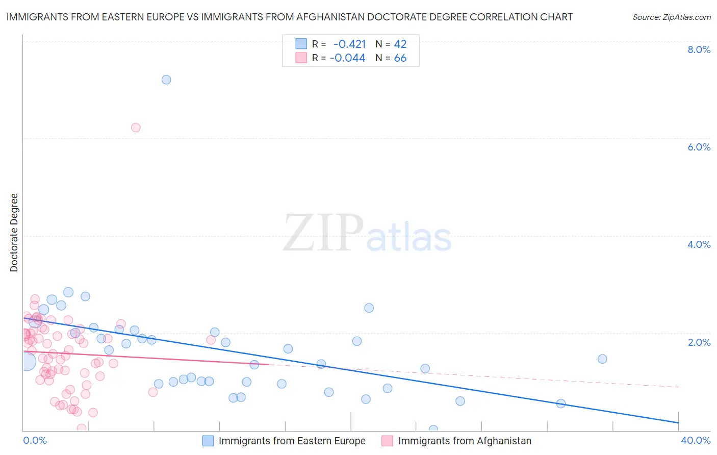 Immigrants from Eastern Europe vs Immigrants from Afghanistan Doctorate Degree