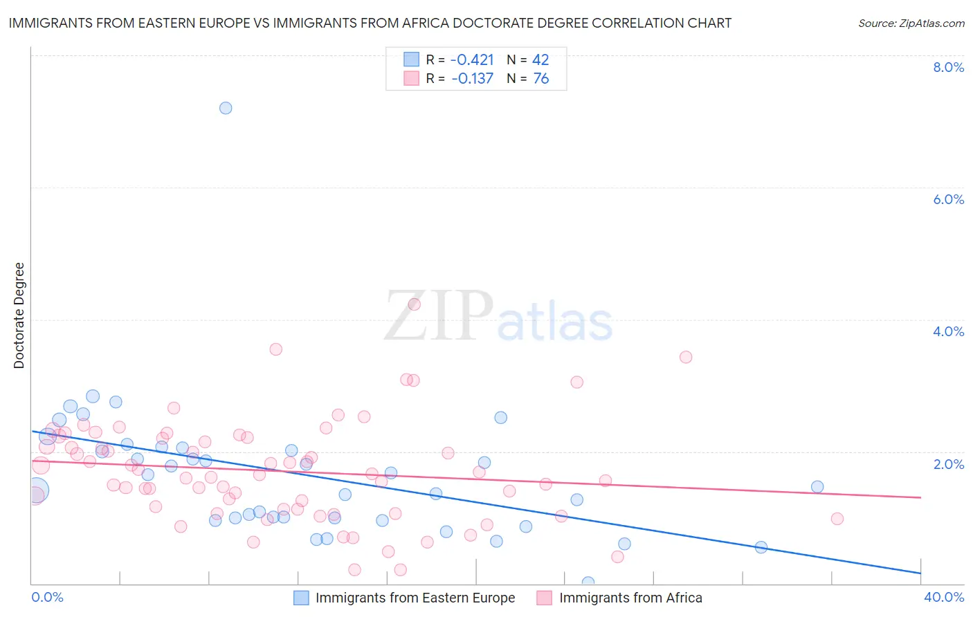 Immigrants from Eastern Europe vs Immigrants from Africa Doctorate Degree