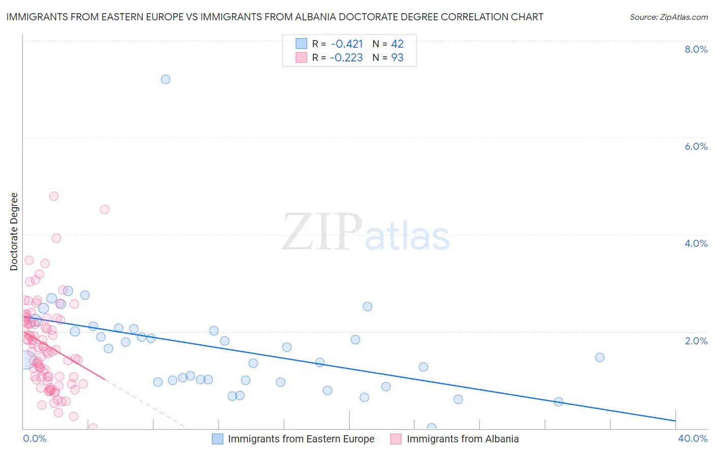 Immigrants from Eastern Europe vs Immigrants from Albania Doctorate Degree