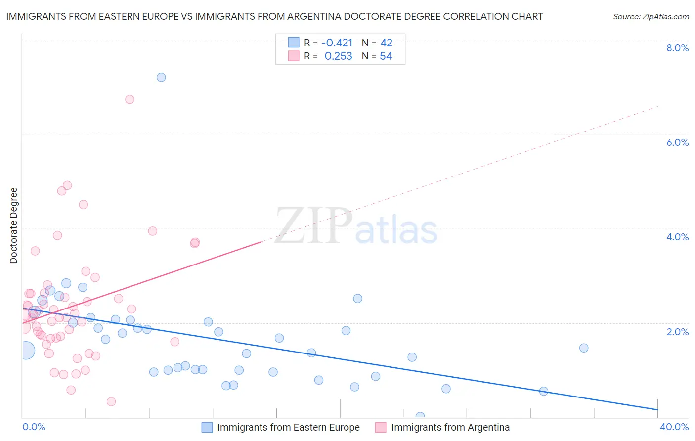Immigrants from Eastern Europe vs Immigrants from Argentina Doctorate Degree