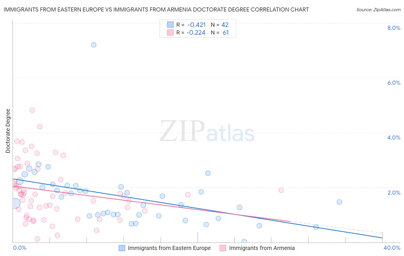 Immigrants from Eastern Europe vs Immigrants from Armenia Doctorate Degree