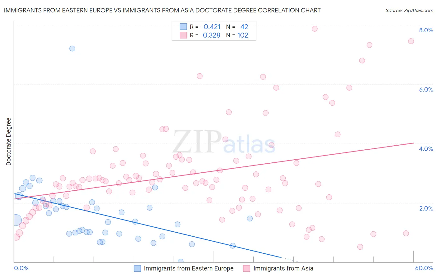 Immigrants from Eastern Europe vs Immigrants from Asia Doctorate Degree