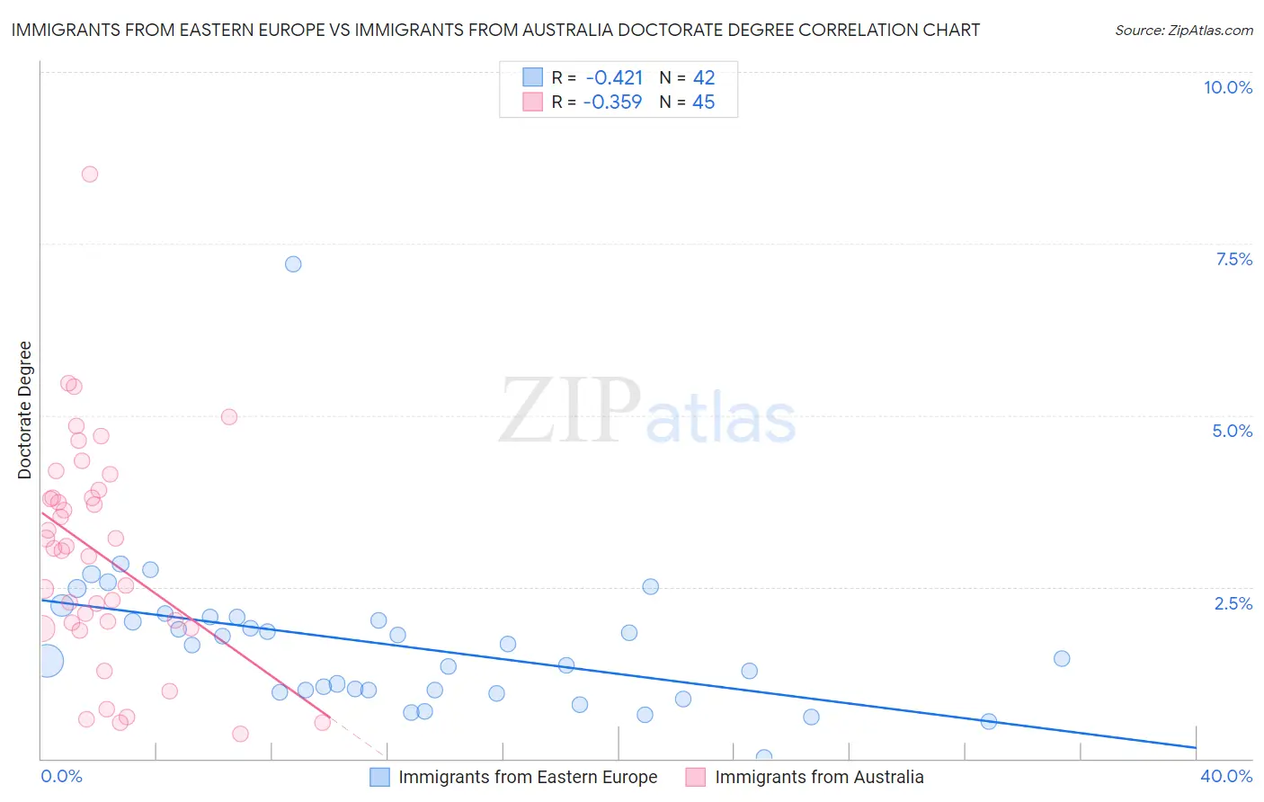 Immigrants from Eastern Europe vs Immigrants from Australia Doctorate Degree