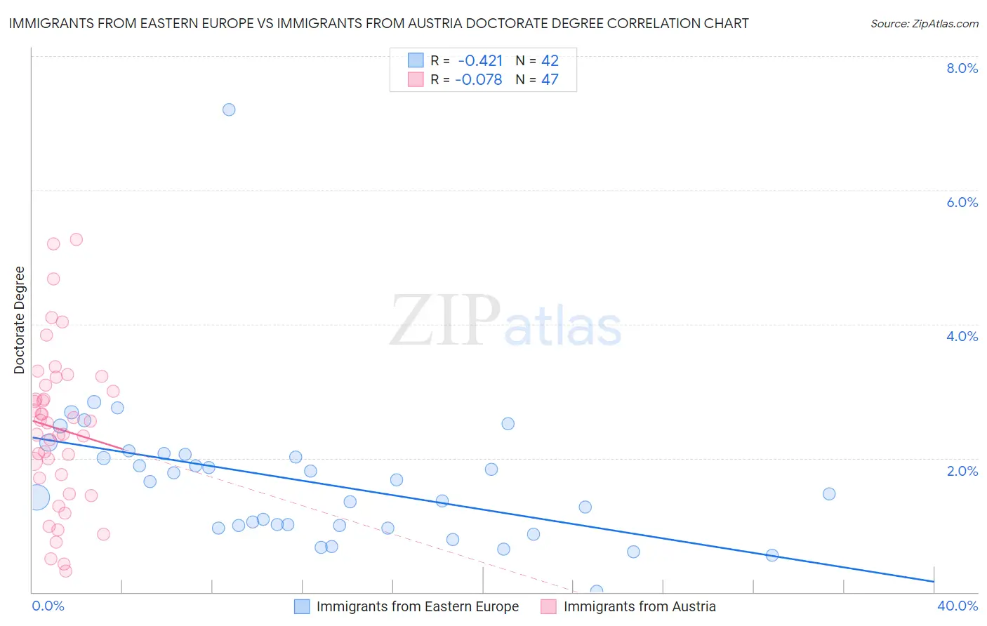 Immigrants from Eastern Europe vs Immigrants from Austria Doctorate Degree