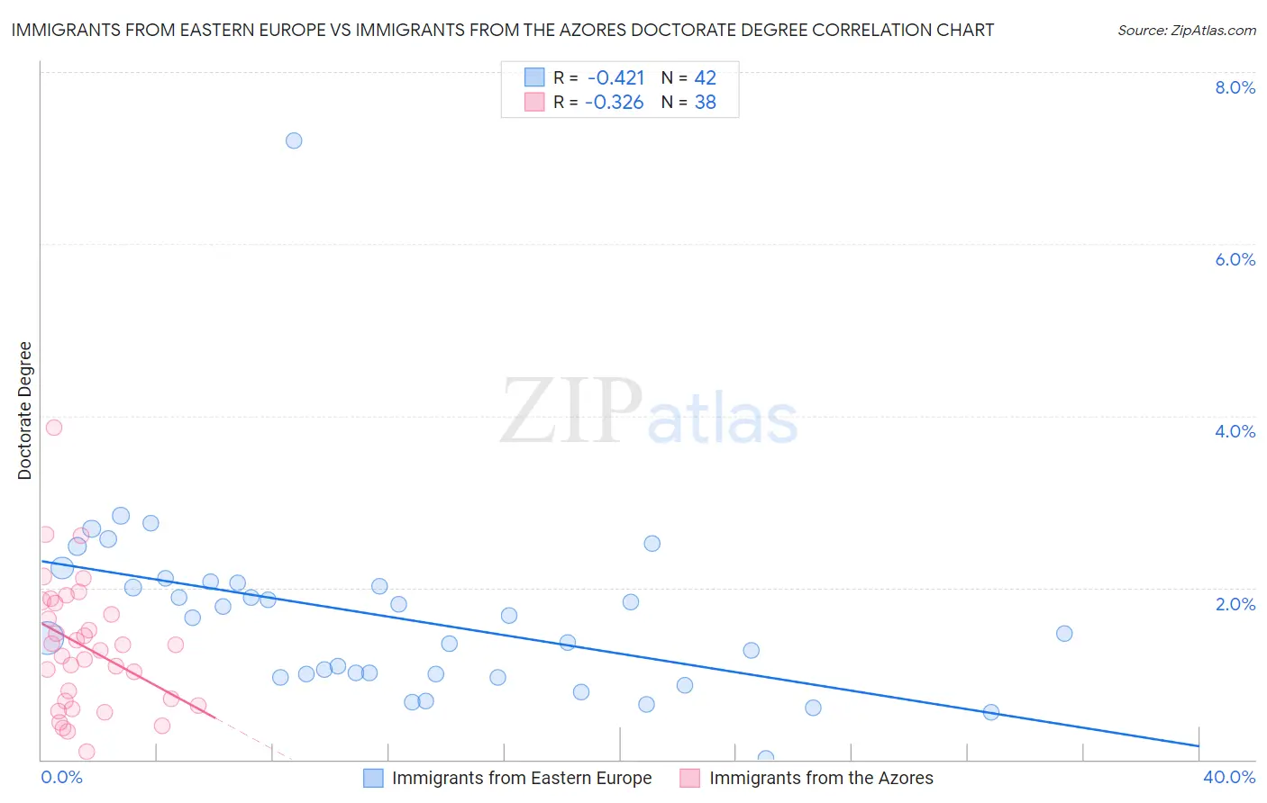 Immigrants from Eastern Europe vs Immigrants from the Azores Doctorate Degree