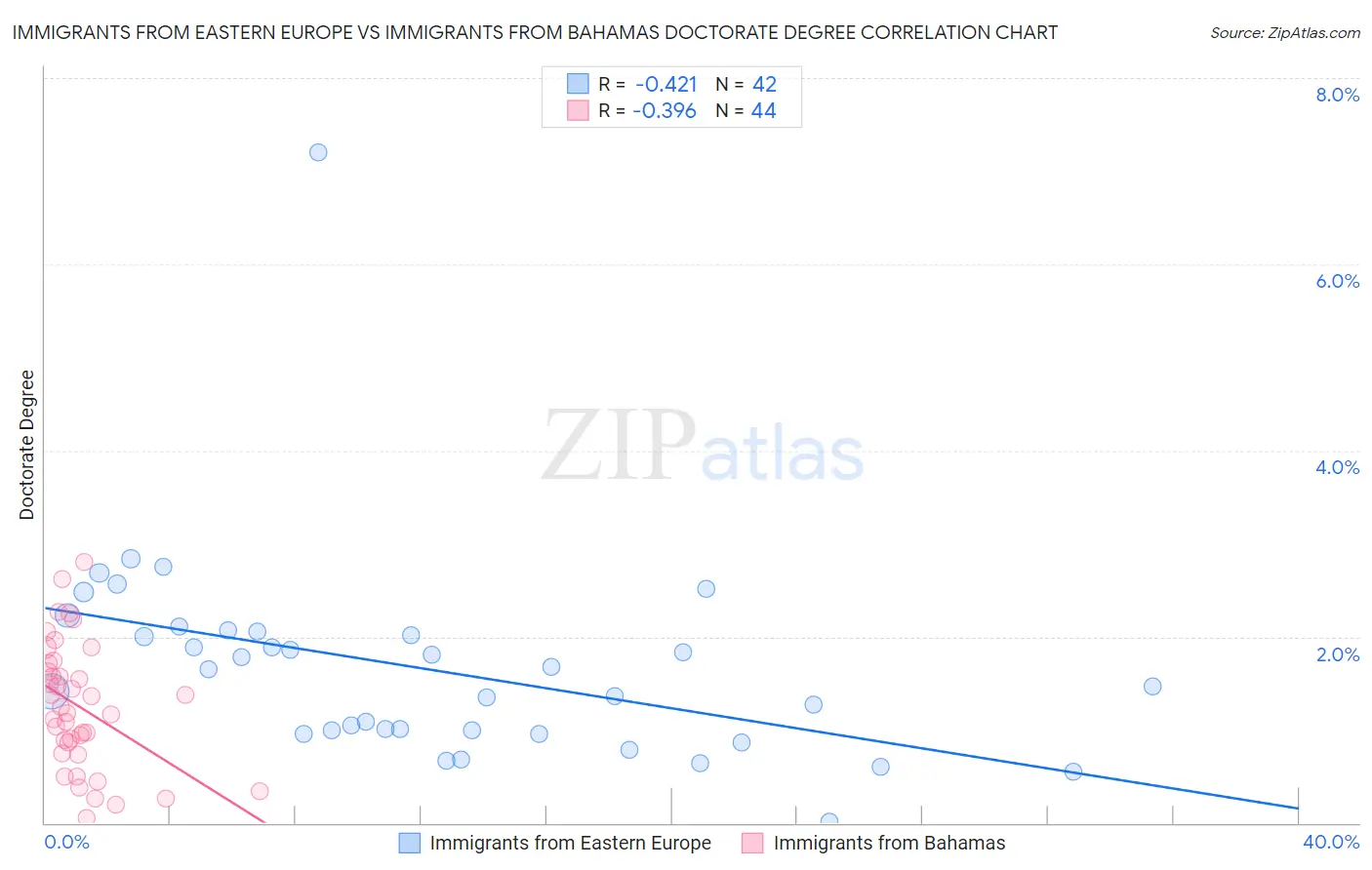 Immigrants from Eastern Europe vs Immigrants from Bahamas Doctorate Degree