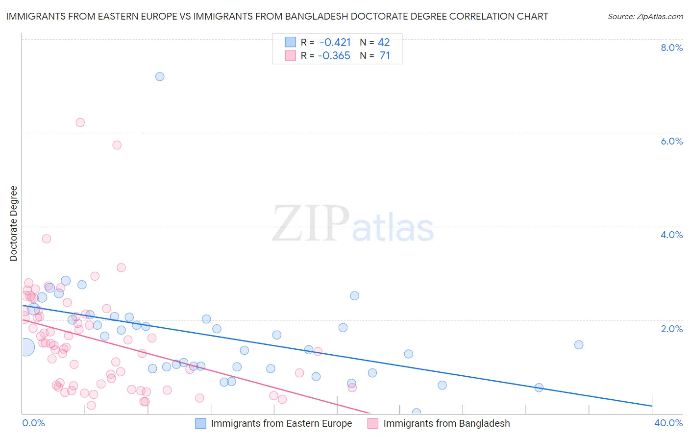Immigrants from Eastern Europe vs Immigrants from Bangladesh Doctorate Degree