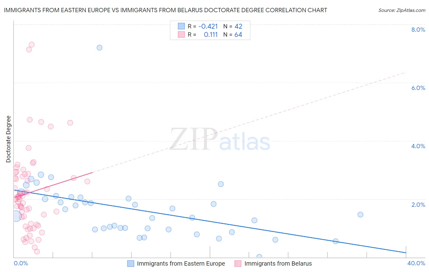 Immigrants from Eastern Europe vs Immigrants from Belarus Doctorate Degree