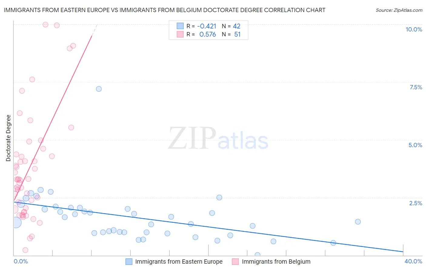 Immigrants from Eastern Europe vs Immigrants from Belgium Doctorate Degree