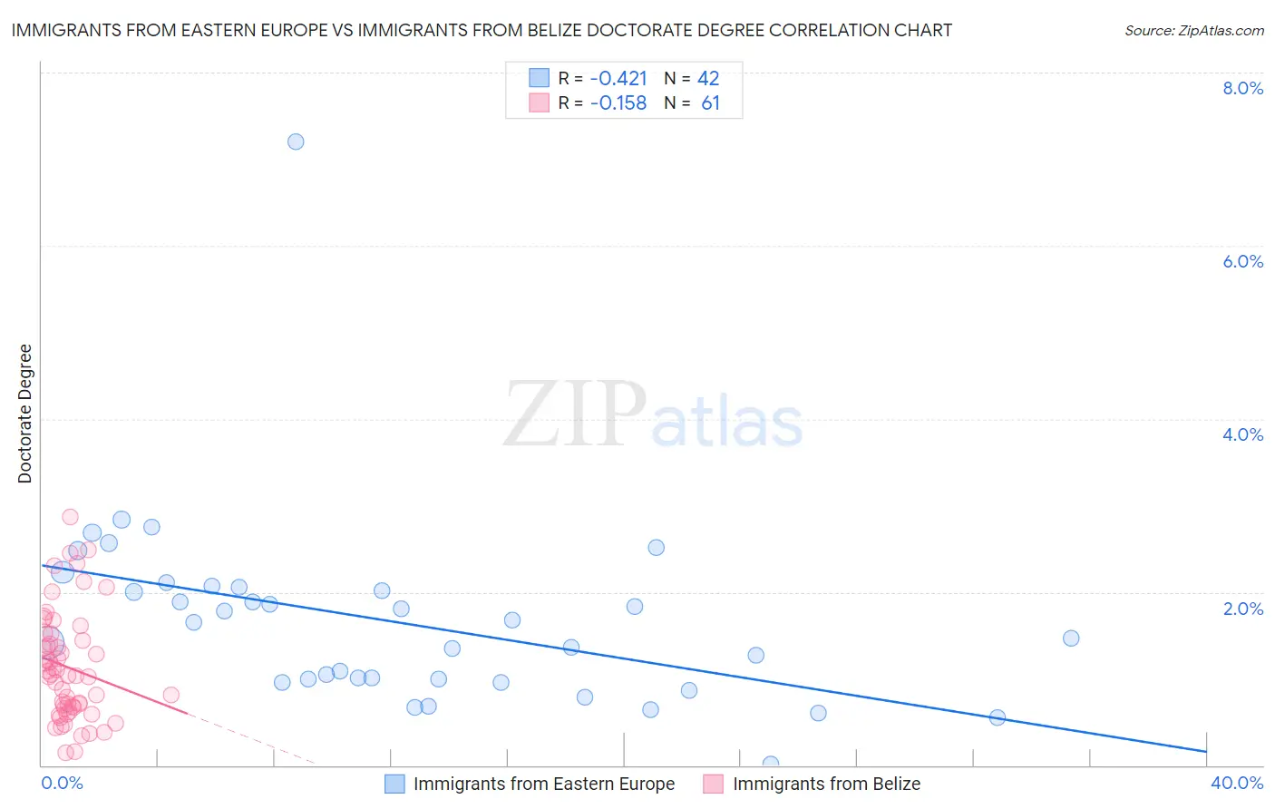 Immigrants from Eastern Europe vs Immigrants from Belize Doctorate Degree