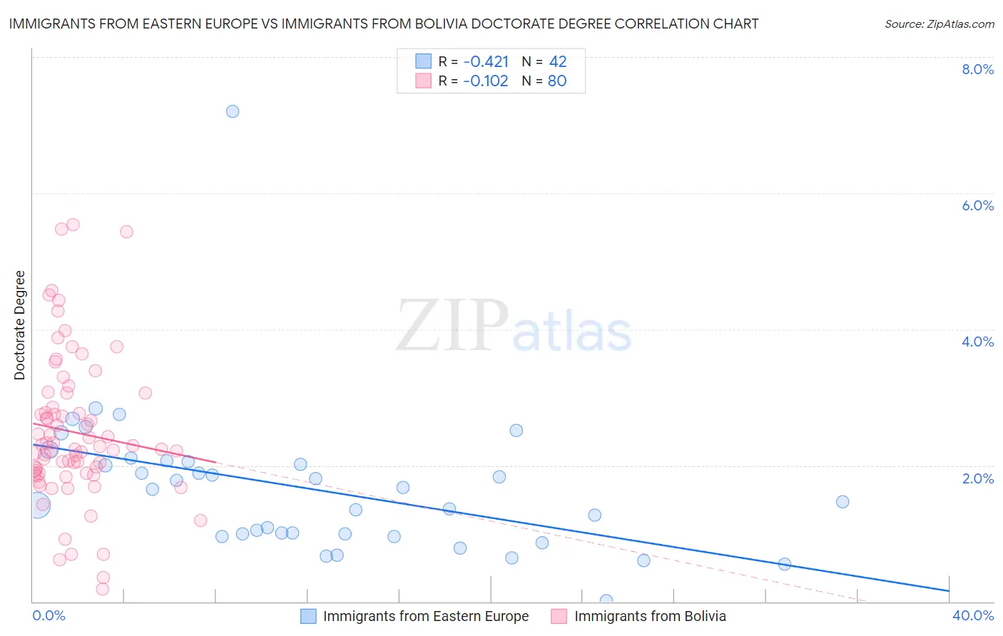 Immigrants from Eastern Europe vs Immigrants from Bolivia Doctorate Degree