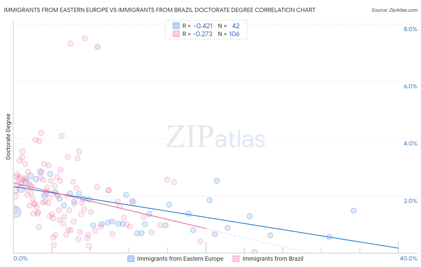 Immigrants from Eastern Europe vs Immigrants from Brazil Doctorate Degree