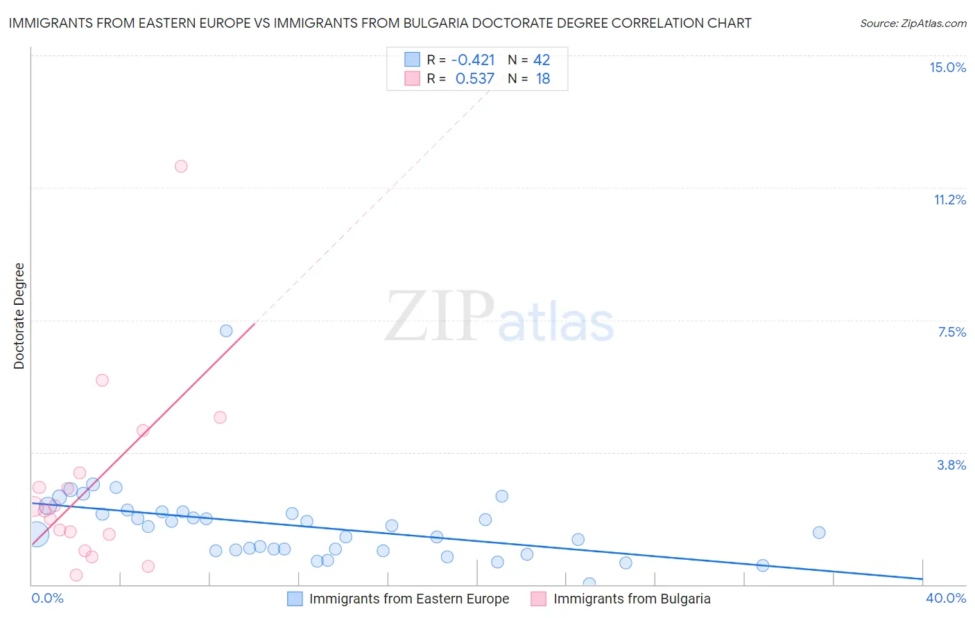 Immigrants from Eastern Europe vs Immigrants from Bulgaria Doctorate Degree