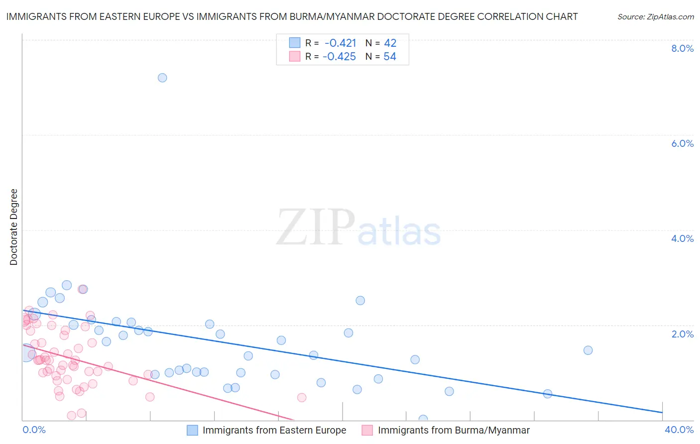 Immigrants from Eastern Europe vs Immigrants from Burma/Myanmar Doctorate Degree