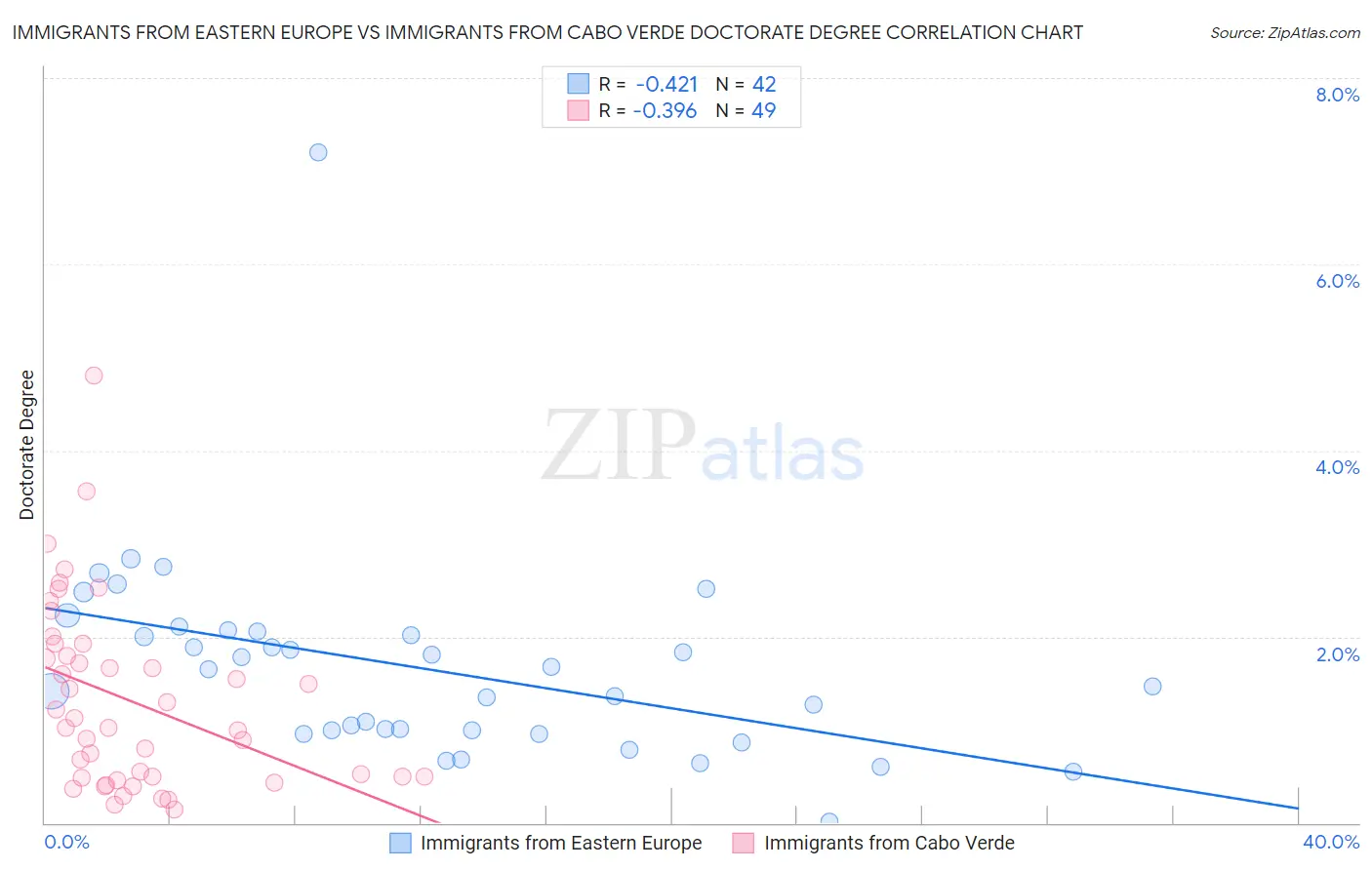 Immigrants from Eastern Europe vs Immigrants from Cabo Verde Doctorate Degree