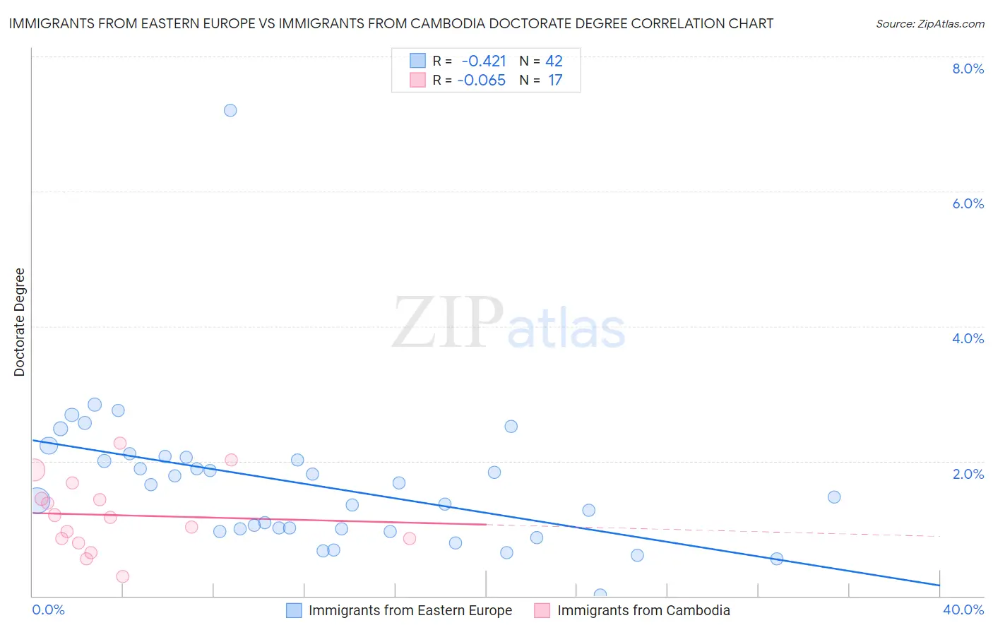 Immigrants from Eastern Europe vs Immigrants from Cambodia Doctorate Degree