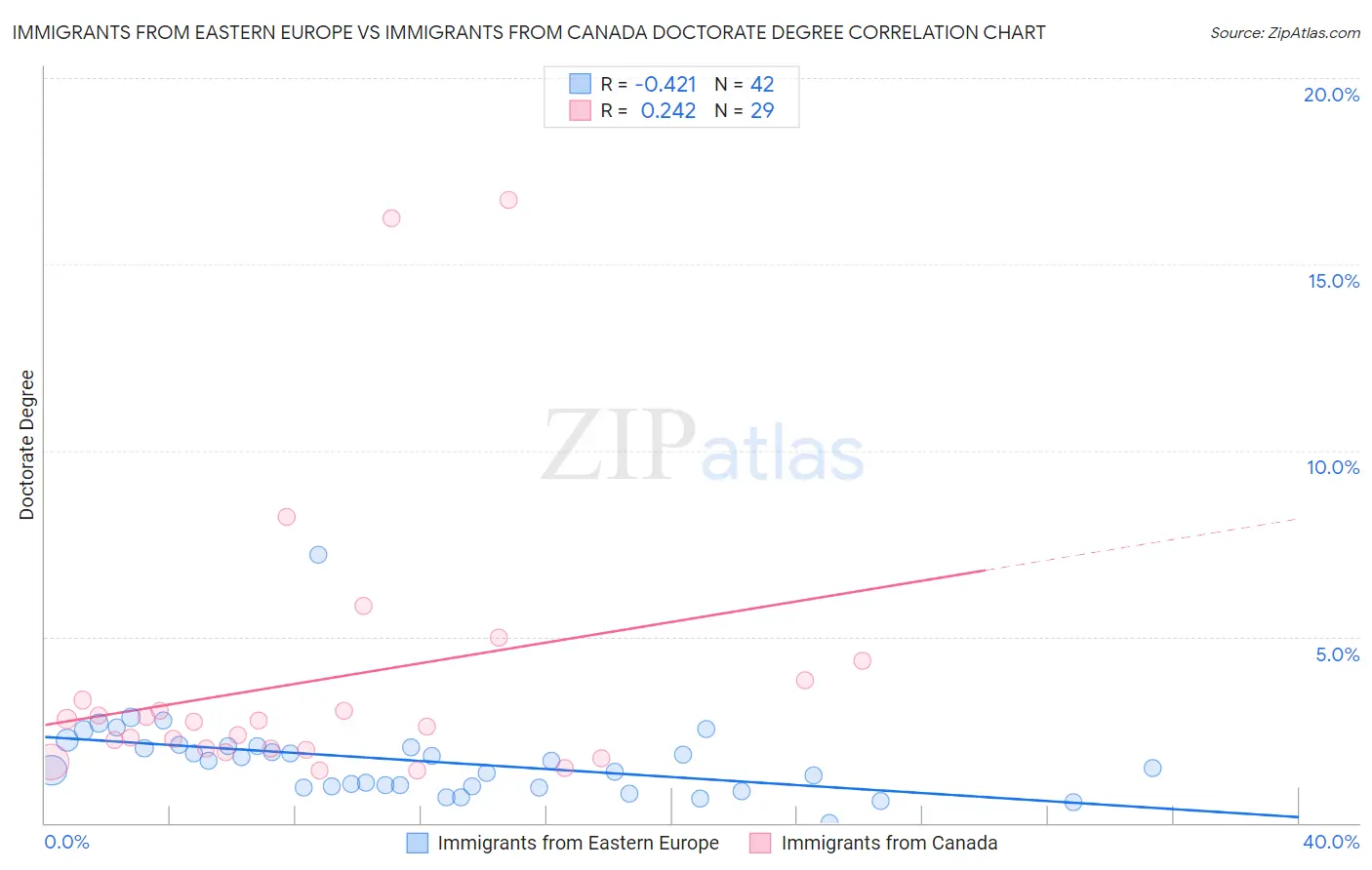 Immigrants from Eastern Europe vs Immigrants from Canada Doctorate Degree