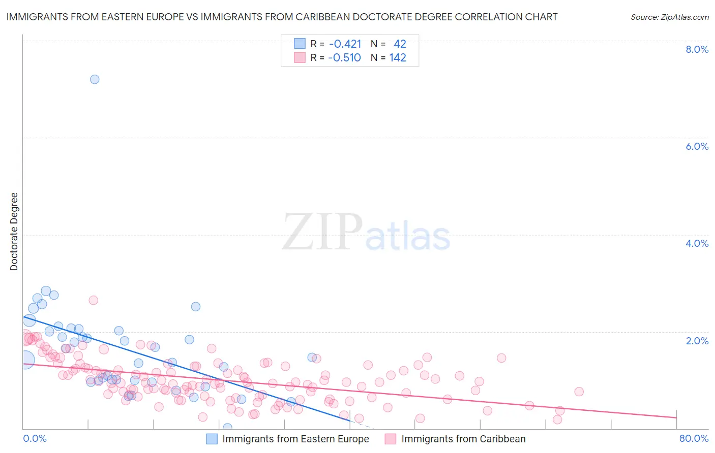 Immigrants from Eastern Europe vs Immigrants from Caribbean Doctorate Degree