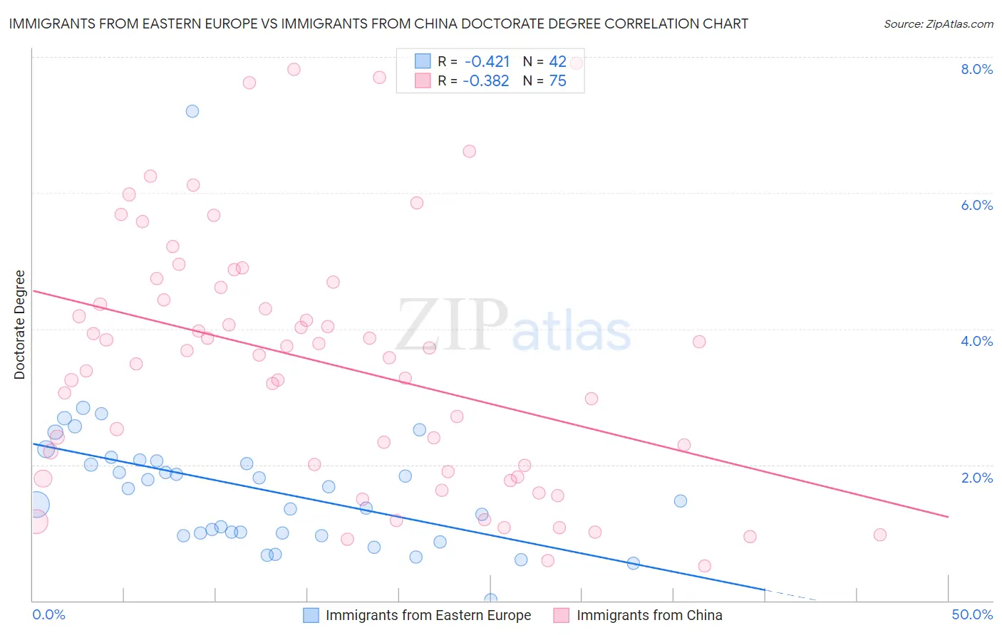 Immigrants from Eastern Europe vs Immigrants from China Doctorate Degree