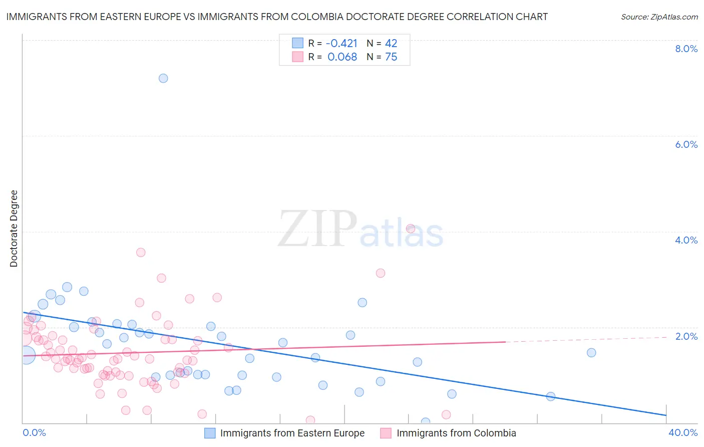 Immigrants from Eastern Europe vs Immigrants from Colombia Doctorate Degree