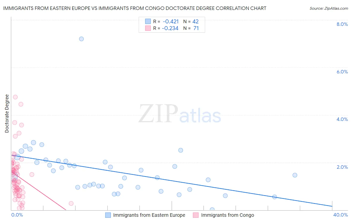 Immigrants from Eastern Europe vs Immigrants from Congo Doctorate Degree