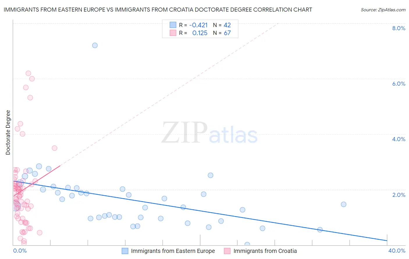 Immigrants from Eastern Europe vs Immigrants from Croatia Doctorate Degree