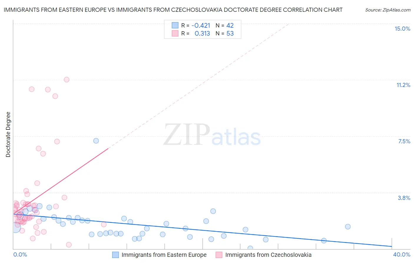 Immigrants from Eastern Europe vs Immigrants from Czechoslovakia Doctorate Degree