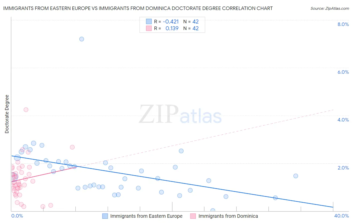 Immigrants from Eastern Europe vs Immigrants from Dominica Doctorate Degree