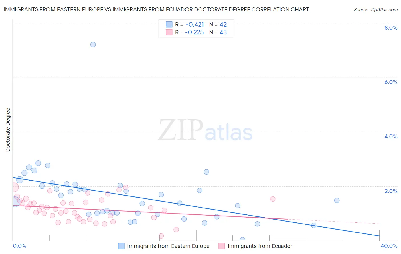 Immigrants from Eastern Europe vs Immigrants from Ecuador Doctorate Degree