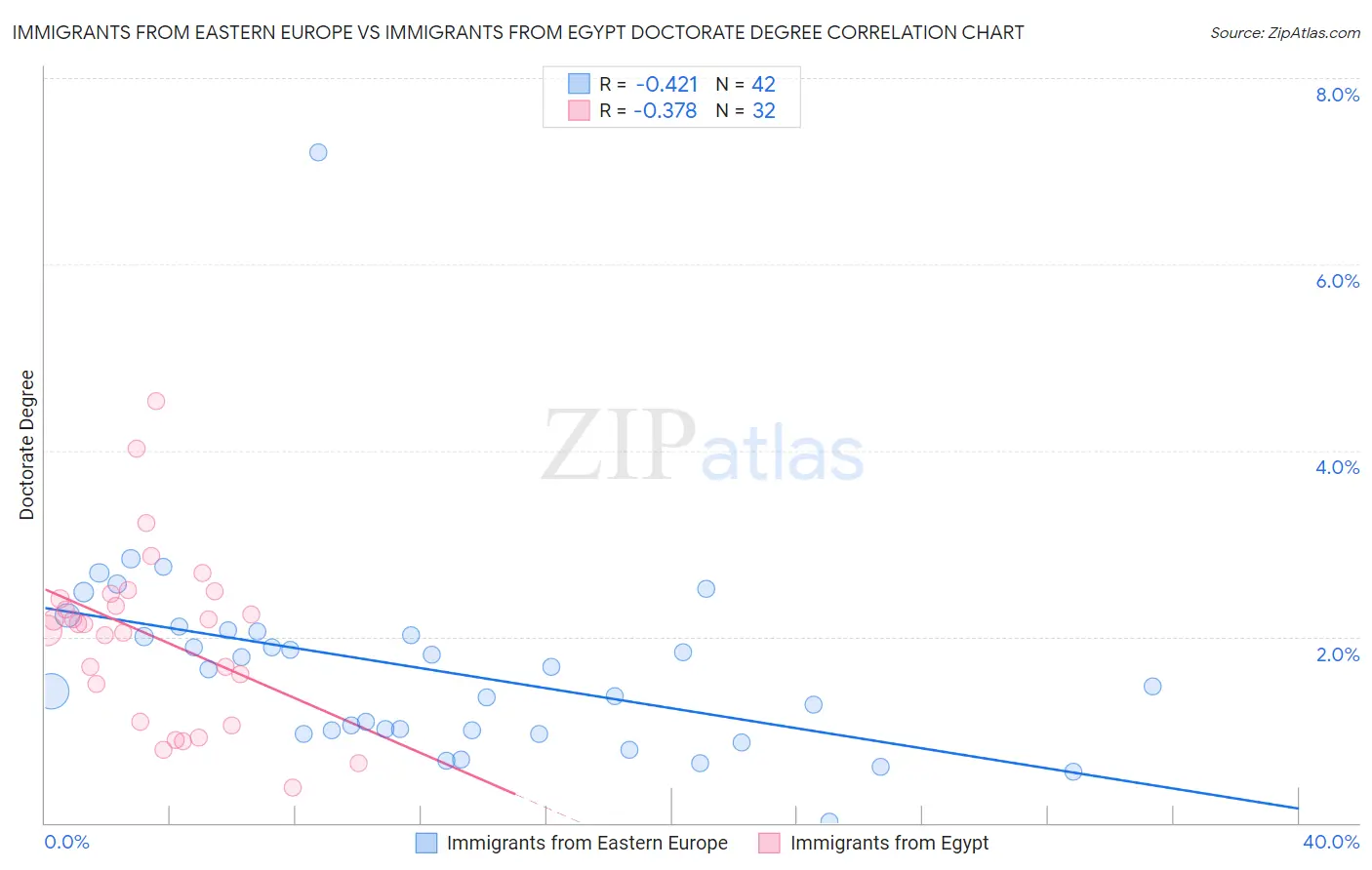 Immigrants from Eastern Europe vs Immigrants from Egypt Doctorate Degree