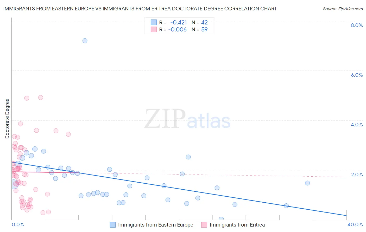 Immigrants from Eastern Europe vs Immigrants from Eritrea Doctorate Degree