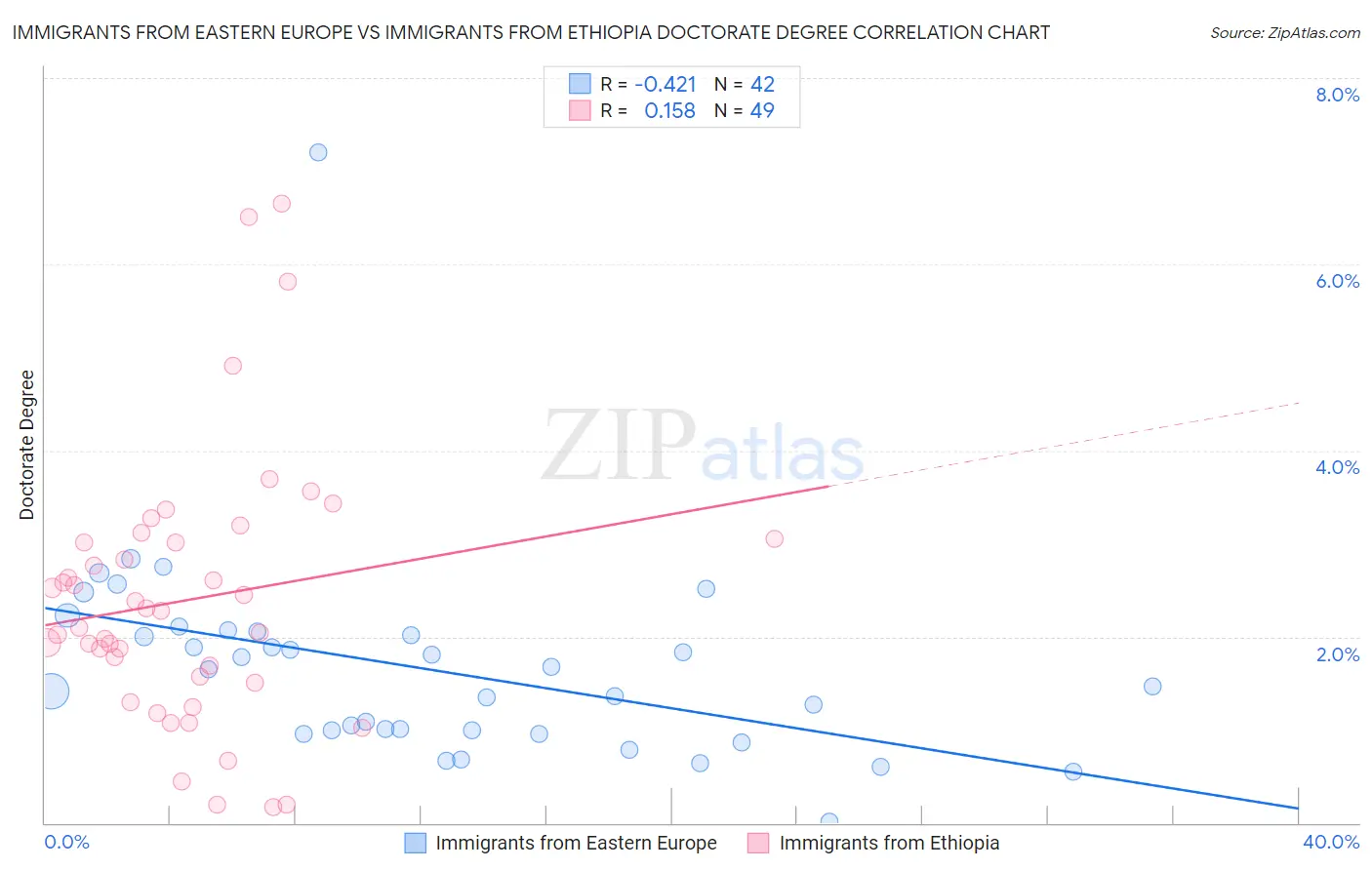 Immigrants from Eastern Europe vs Immigrants from Ethiopia Doctorate Degree