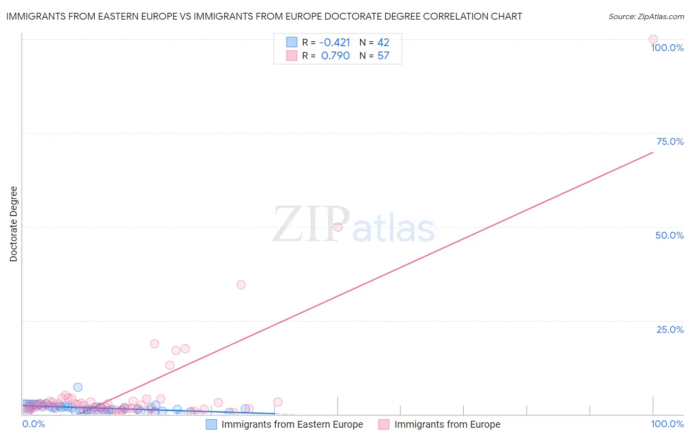 Immigrants from Eastern Europe vs Immigrants from Europe Doctorate Degree