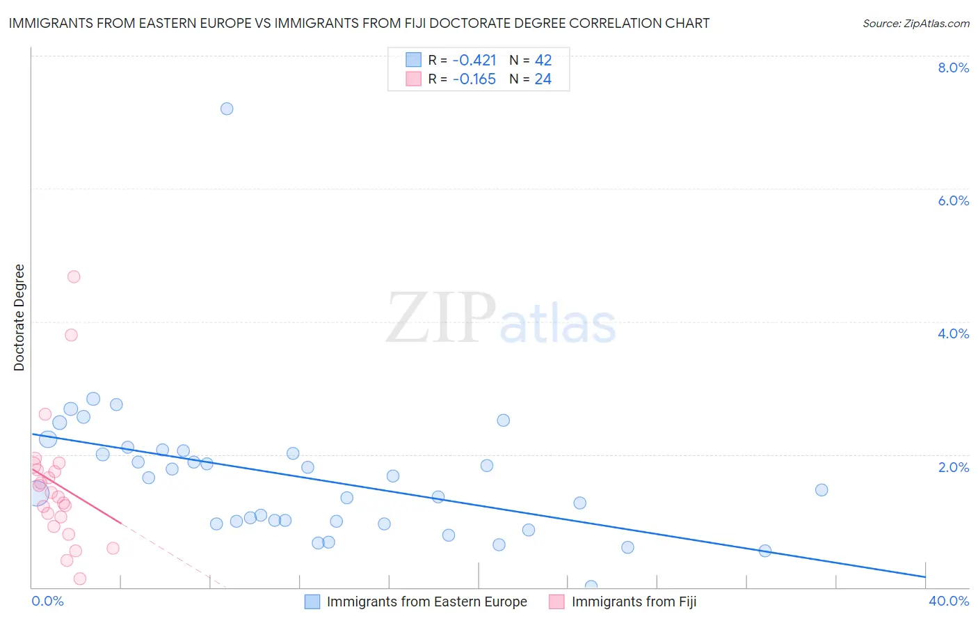 Immigrants from Eastern Europe vs Immigrants from Fiji Doctorate Degree